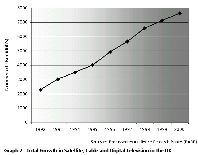 total growth in satellite, cable and digital tlevision in the UK