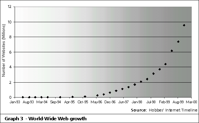 World-Wide Web Growth