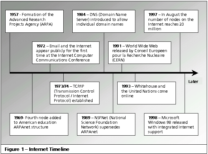 Internet timeline
