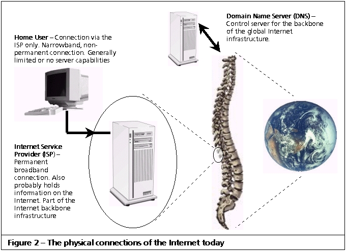 The physical connections of the Internet today