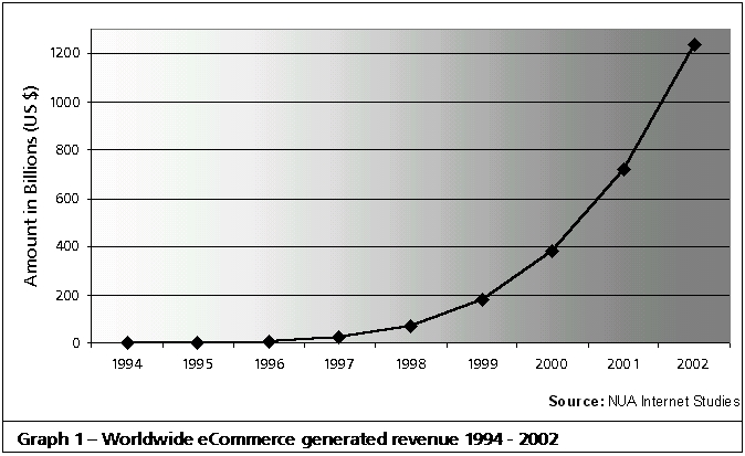 Worldwide eCommerce generated revenue 1994-2002