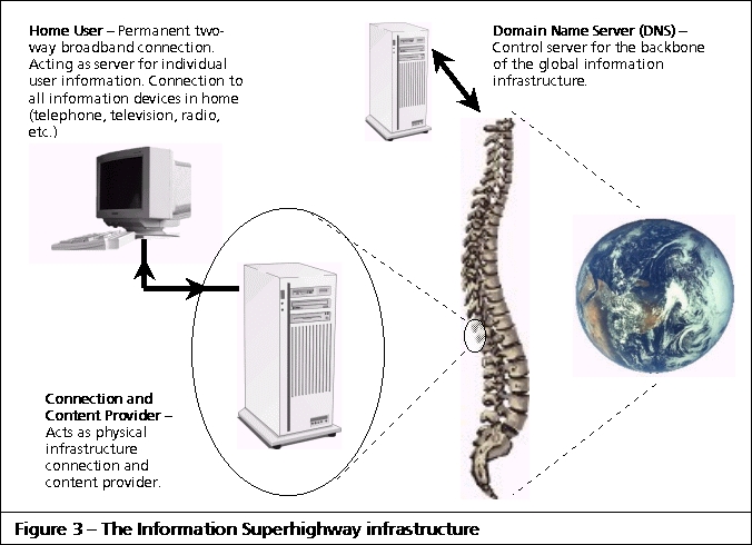 The information superhighway infrastructure