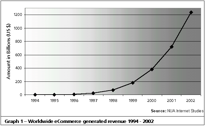 Worldwide eCommerce generated revenue 1994-2002